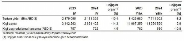 Turizmde dev gelir! TÜİK açıkladı